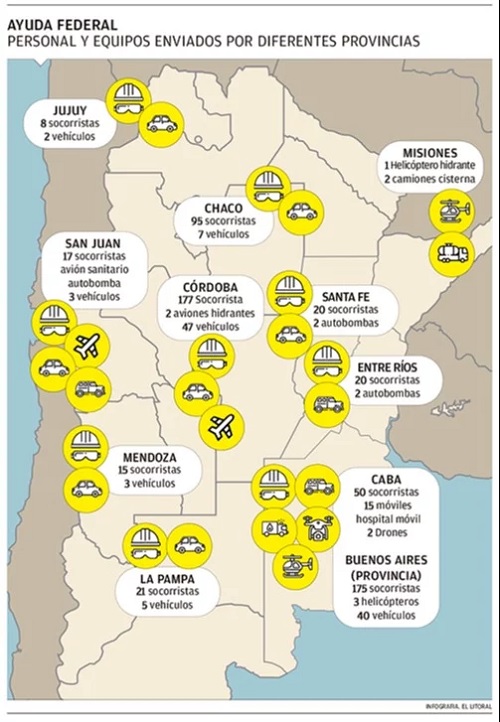 Corrientes: 11 provincias ya enviaron socorristas y equipos contra incendios