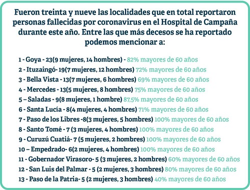 23 goyanos muertos este año x covid