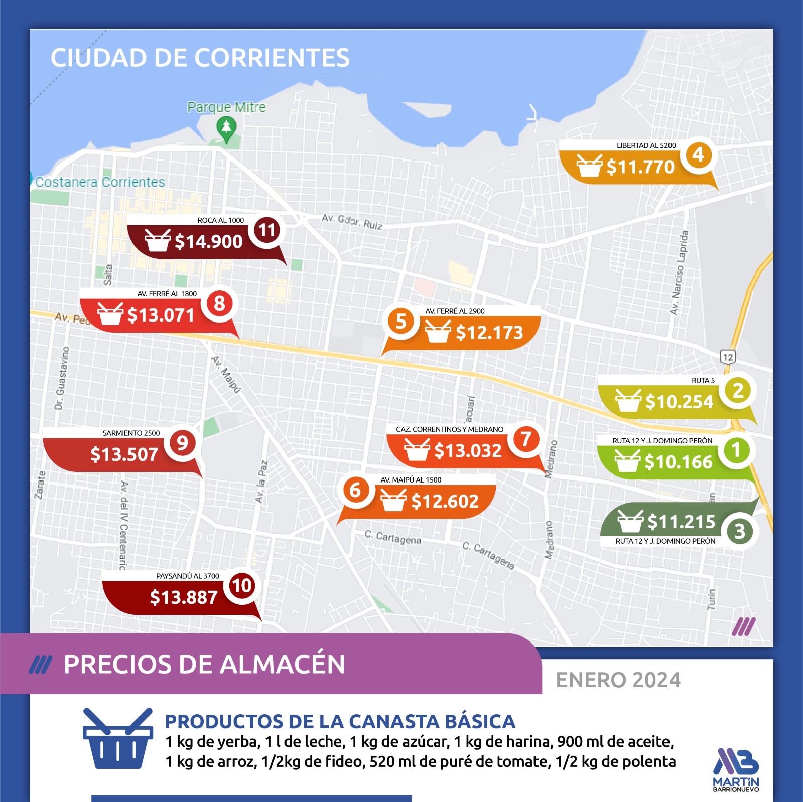 En Corrientes comprar 9 productos de almacén puede salir $4.700 más barato, según donde se compre