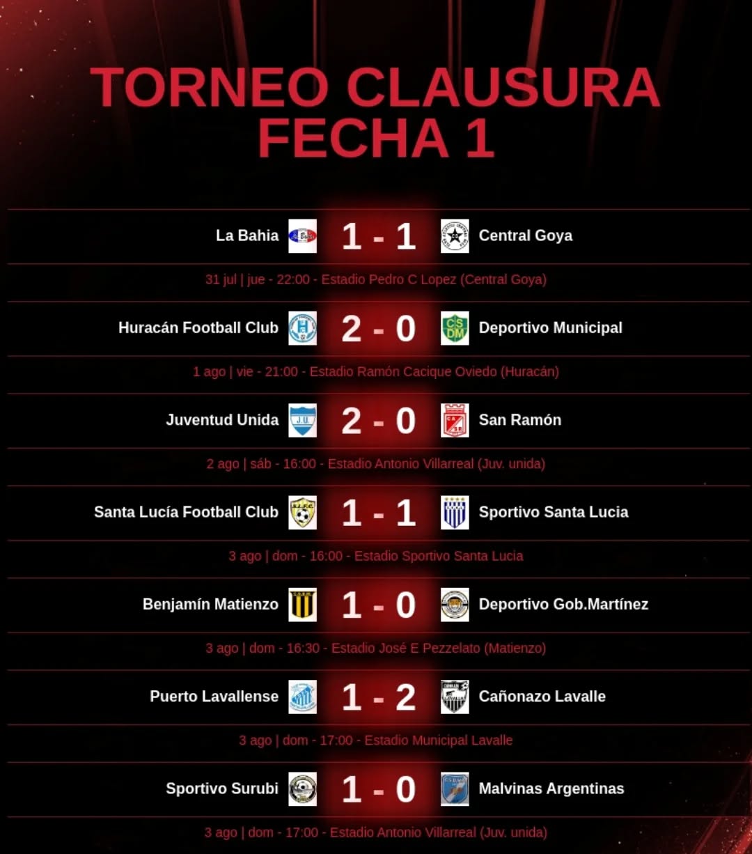 FECHA 1 DEL TORNEO CLAUSURA DE LIGA GOYANA DE FÚTBOL: MIRÁ LOS RESULTADOS 