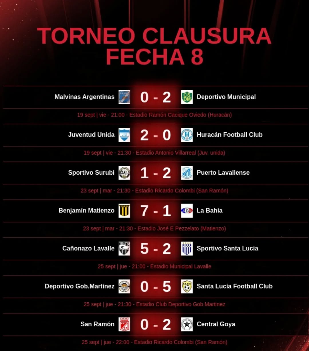 LIGA GOYANA DE FÚTBOL 2025: RESULTADOS DE LA FECHA 8 DEL TORNEO CLAUSURA 