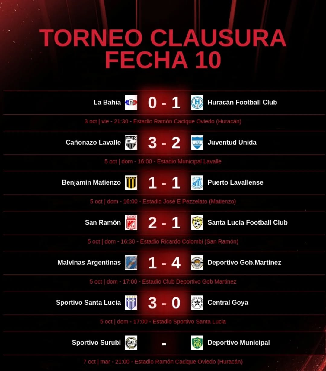 LIGA GOYANA DE FÚTBOL: RESULTADOS DE LA FECHA 10 DEL TORNEO CLAUSURA 