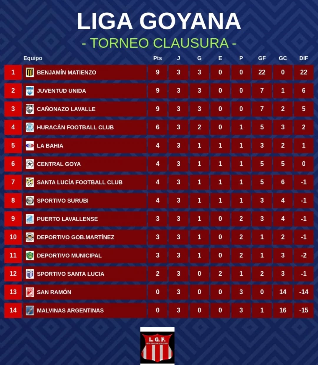 RESULTADOS Y POSICIONES: FECHA 3 DEL TORNEO CLAUSURA DE LA LIGA GOYANA DE FÚTBOL