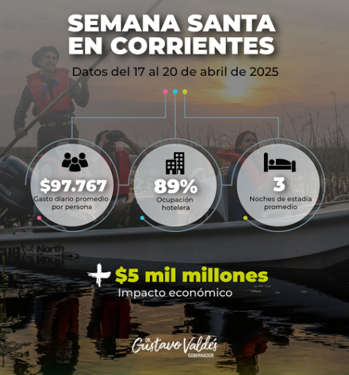 Con una ocupación hotelera del 89%, Corrientes continúa posicionándose como destino turístico