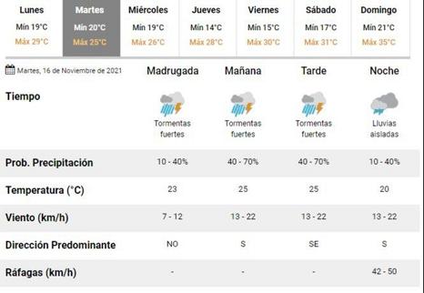 PRONOSTICO CLIMA