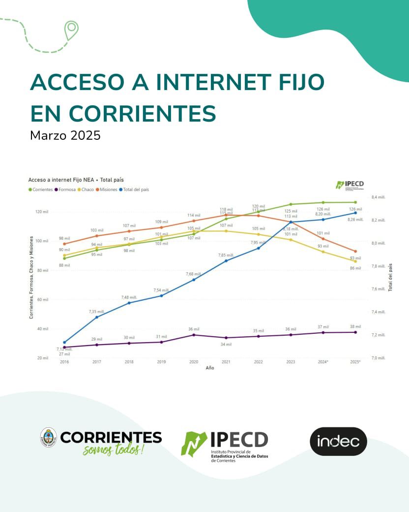 CORRIENTES LIDERA EN ACCESOS A INTERNET FIJO EN EL NEA