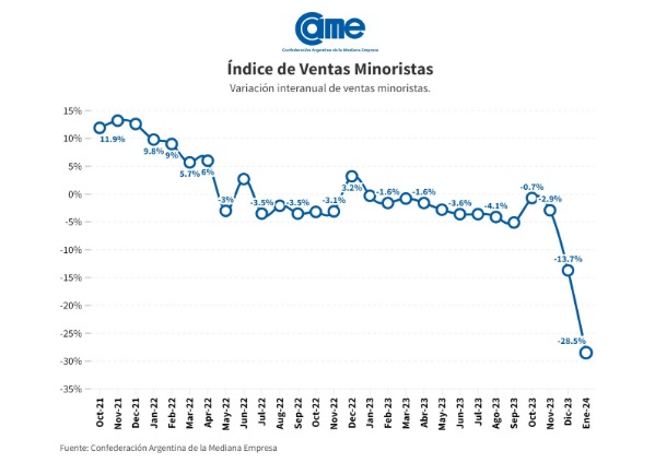 Las ventas minoristas pyme cayeron 28,5% anual en enero