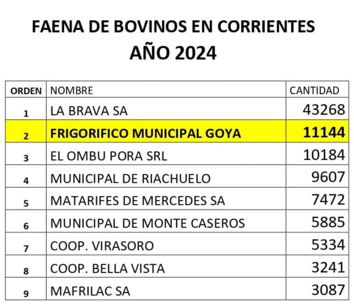 FRIGORÍFICO MUNICIPAL DE GOYA SEGUNDO FAENADOR DE LA PROVINCIA
