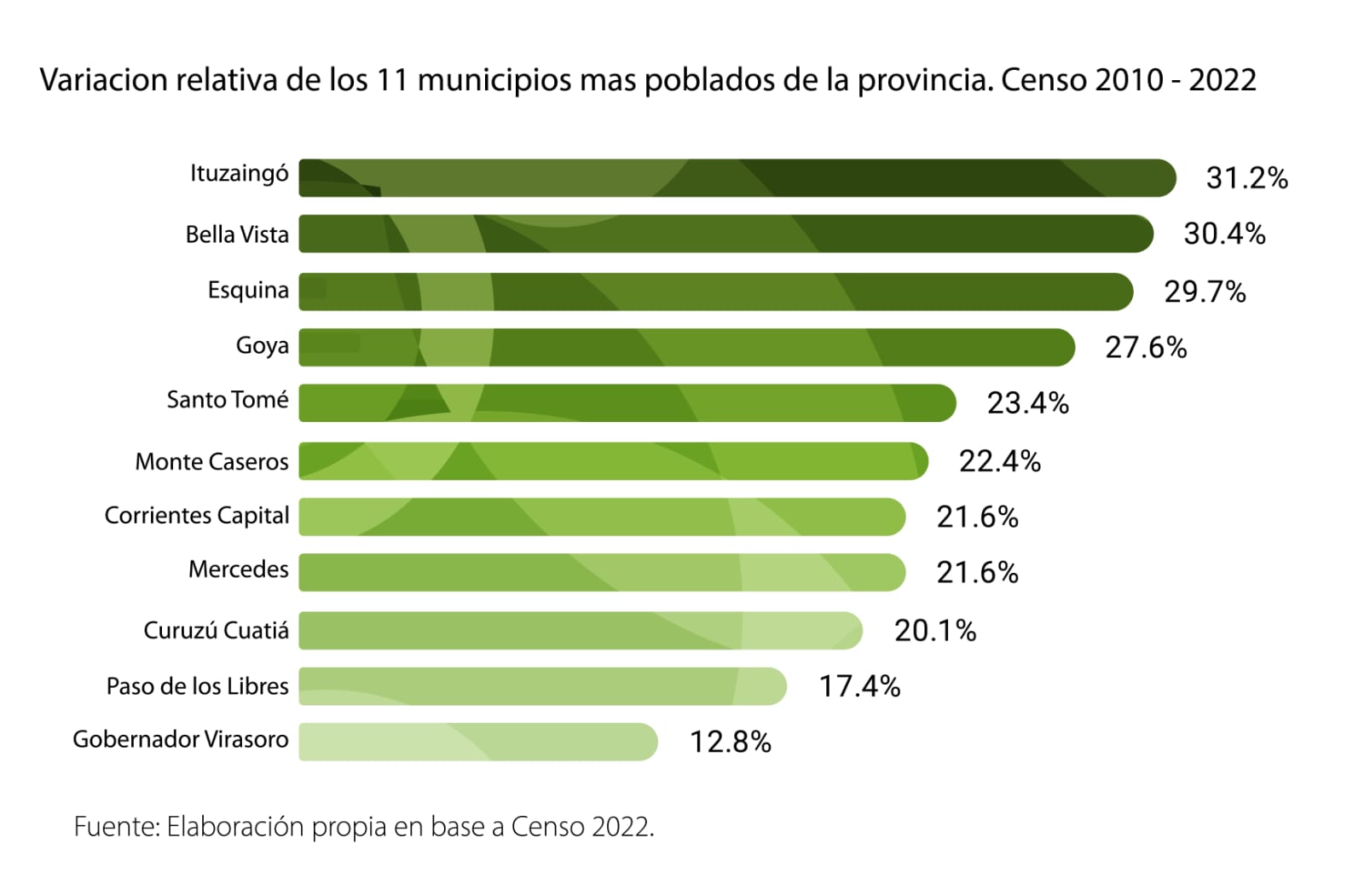  CENSOS DE 2010 Y 2022: LA POBLACIÓN DE CORRIENTES CRECIÓ MÁS DEL 22% EN 12 AÑOS