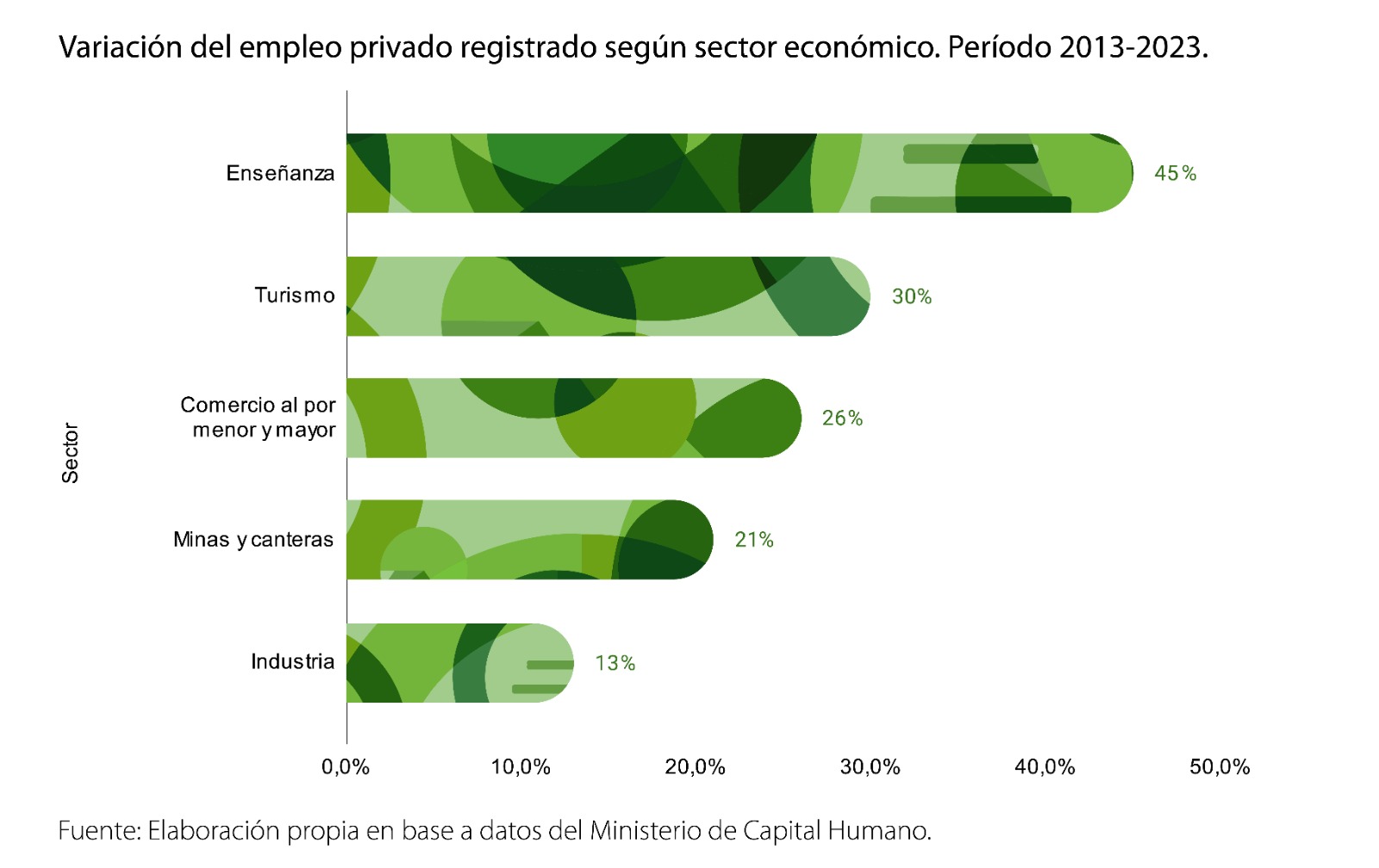 INFORME OFICIAL: CORRIENTES ES LA PROVINCIA DEL NEA CON MAYOR CRECIMIENTO DE EMPLEO PRIVADO EN LA ÚLTIMA DÉCADA