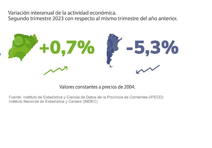 Corrientes creció un 0,7% en su Producto Bruto Geográfico, mientras que el PBI nacional cayó 5,3%