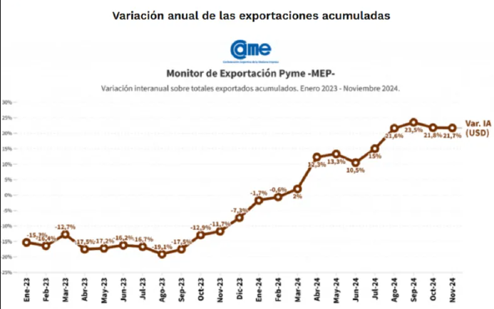 Las exportaciones de las pymes subieron un 21,7% entre enero y noviembre y superaron los u$s9.000 millones