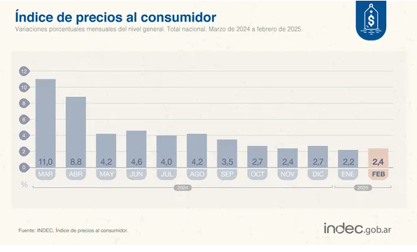 La inflación de febrero fue del 2,4% según el INDEC: acumula un 66,9% interanual