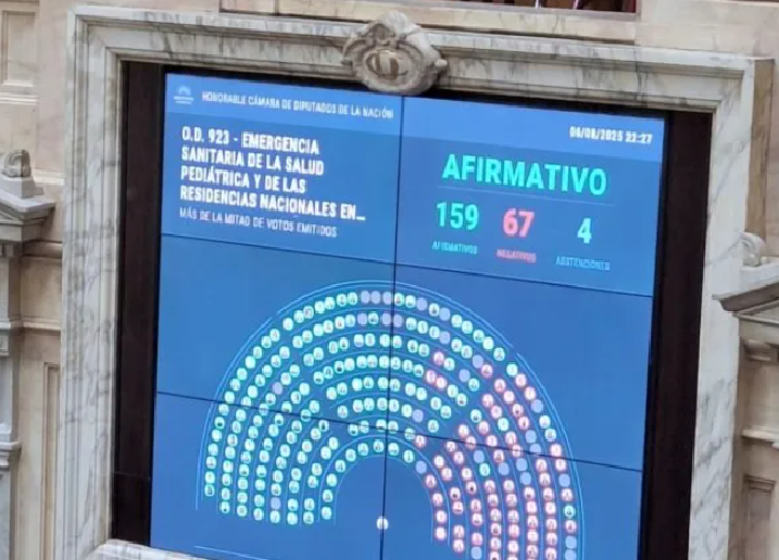 Dura sesión para Javier Milei: Diputados aprobó dos leyes claves y avanzó contra polémicos DNU