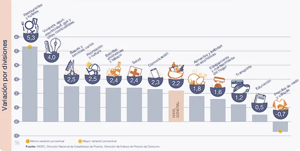 Nuevo dato de inflación: los alimentos que más subieron en enero