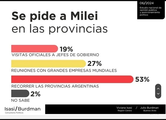 ENCUESTA NACIONAL: LAS PROVINCIAS LE PIDEN A JAVIER MILEI QUE SALGA DE LA BURBUJA Y RECORRA EL PAÍS