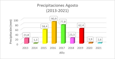 precipitaciones agosto