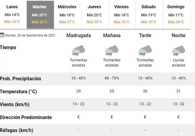 pronostico del tiempo