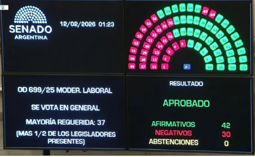 Media sanción para la Reforma Laboral: el Senado la aprobó con 42 votos a favor y 30 en contra