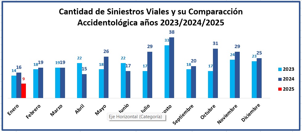 OPERATIVOS DE DIRECCIÓN DE TRÁNSITO: EL ÚLTIMO MES HUBO UNA MERMA EN LA SINIESTRALIDAD VIAL