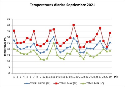 temperatura septiembre