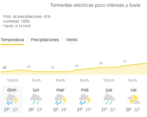 Goya tendría una semana cargada de lluvias