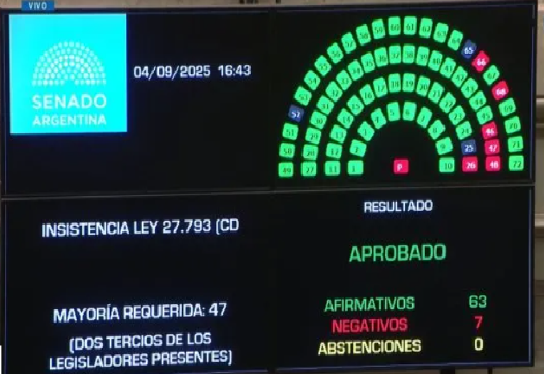 Nuevo revés para Javier Milei: el Senado rechazó el veto a la Ley de Discapacidad